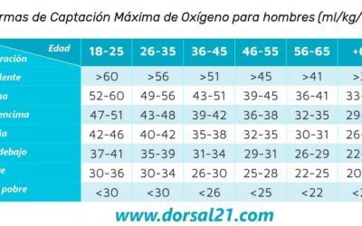 en que se diferencian el umbral anaerobico y el vomax