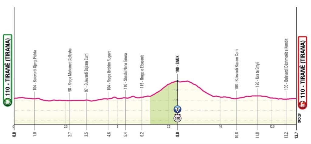 2ª Etapa - 10 de Mayo: Tiranë - Tiranë (13,7 km, CRI)