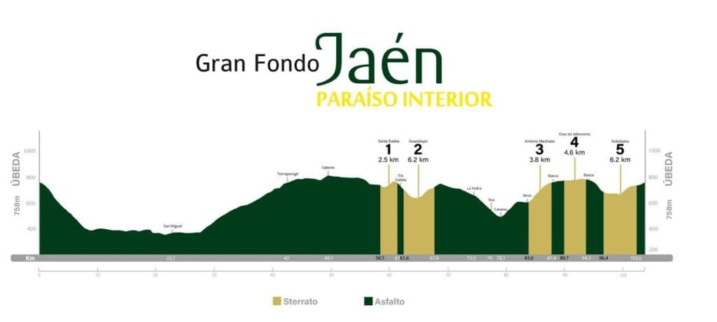 Gran Fondo Jaén Paraíso Interior