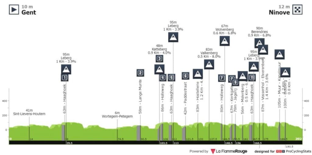 Dónde ver la clásica Omloop Het Nieuwsblad 2025