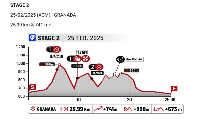 Andalucía Bike Race 2025