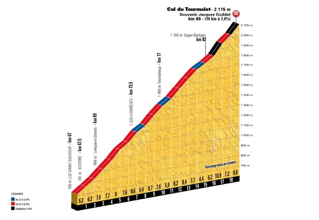 Altimetría del Tourmalet