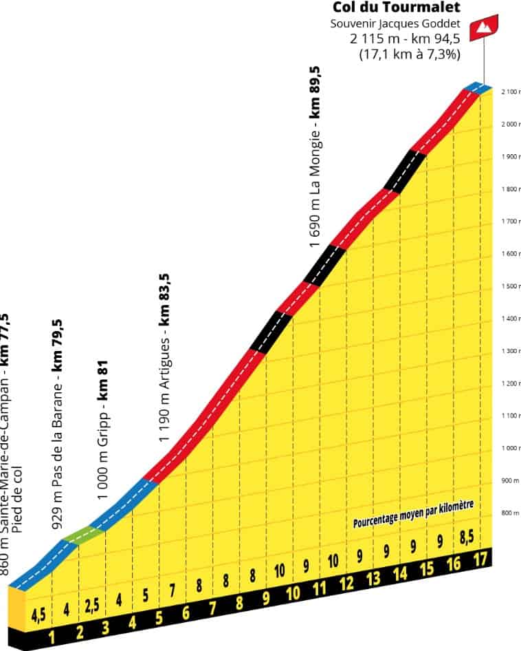 Altimetría del Tourmalet