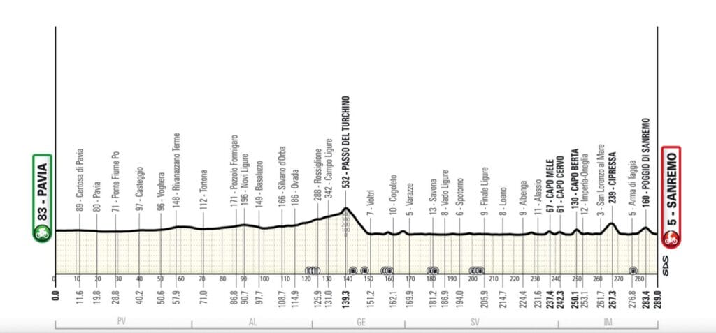 Milan-Sanremo 2025 Bate Todos Sus Récords