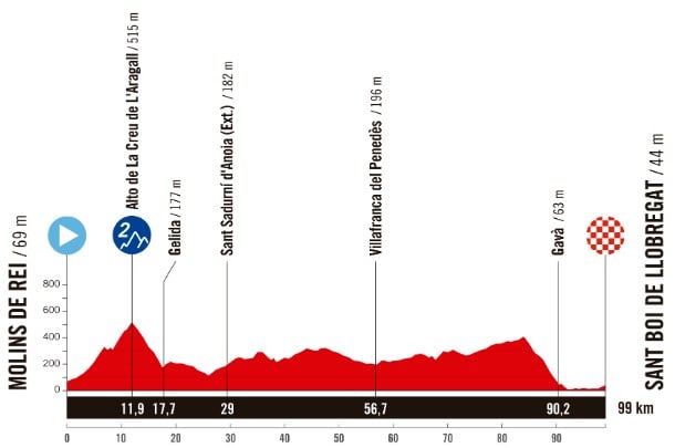 Recorrido y perfiles Vuelta España femenina 2025