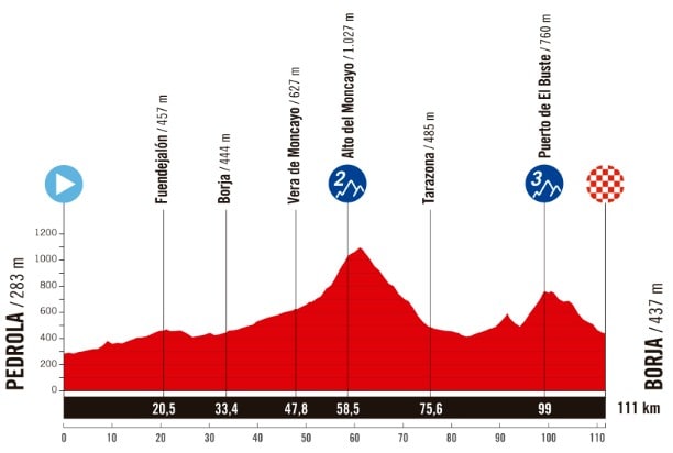 Recorrido y perfiles Vuelta España femenina 2025