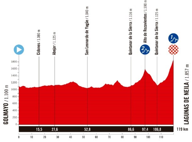 Recorrido y perfiles Vuelta España femenina 2025