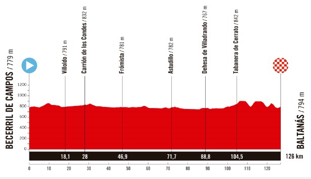 Recorrido y perfiles Vuelta España femenina 2025