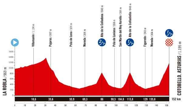 Recorrido y perfiles Vuelta España femenina 2025