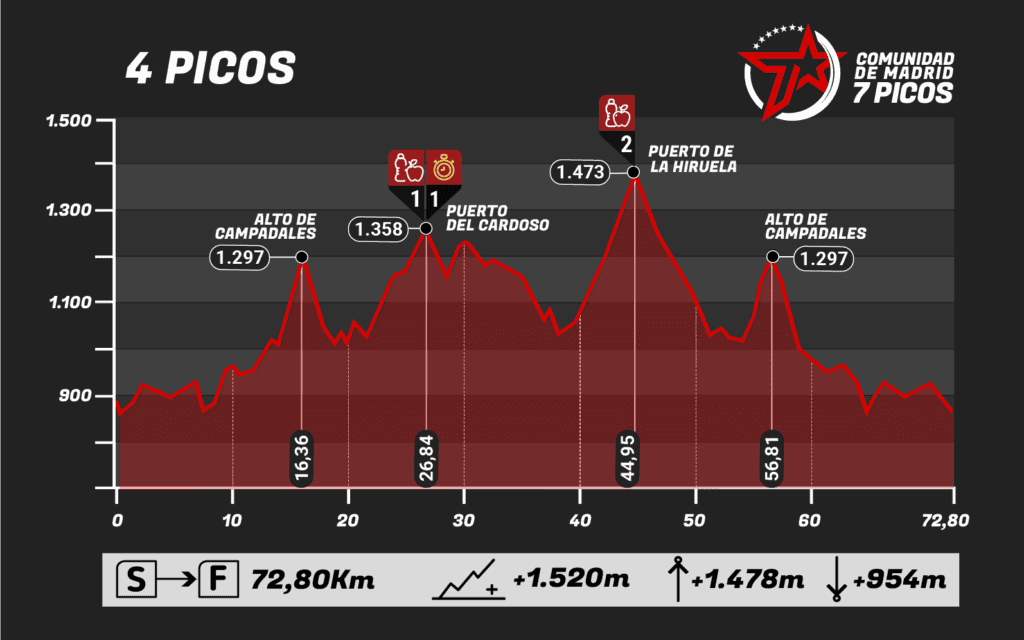 Cicloturismo Madrid 7 Picos 2025