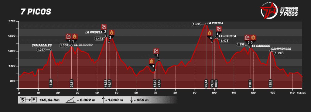 Cicloturismo Madrid 7 Picos 2025