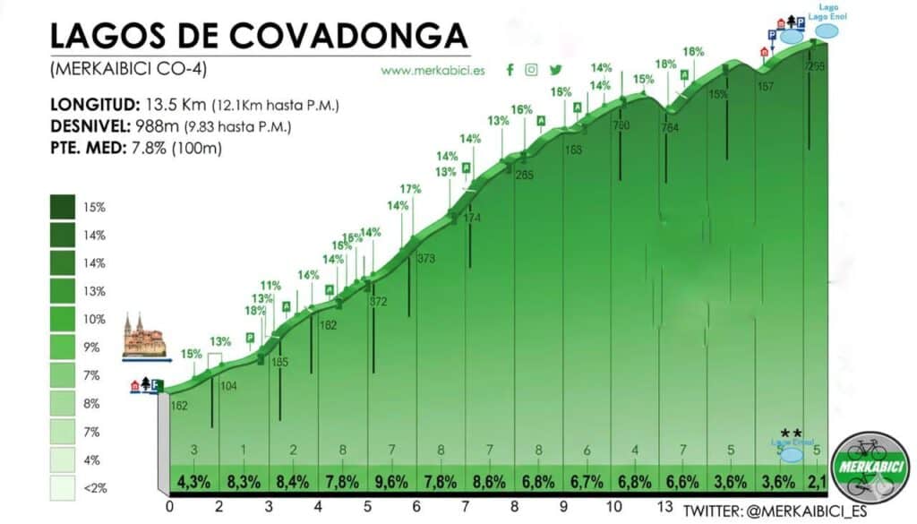 Altimetría de los Lagos de Covadonga