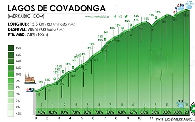 Altimetría de los Lagos de Covadonga