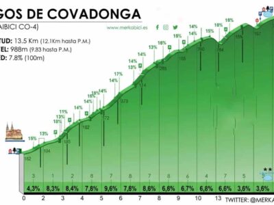 Altimetría de los Lagos de Covadonga
