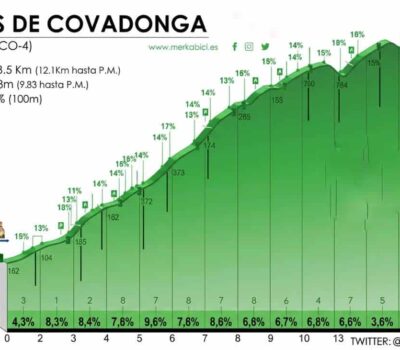 Altimetría de los Lagos de Covadonga