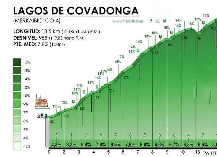 Altimetría de los Lagos de Covadonga