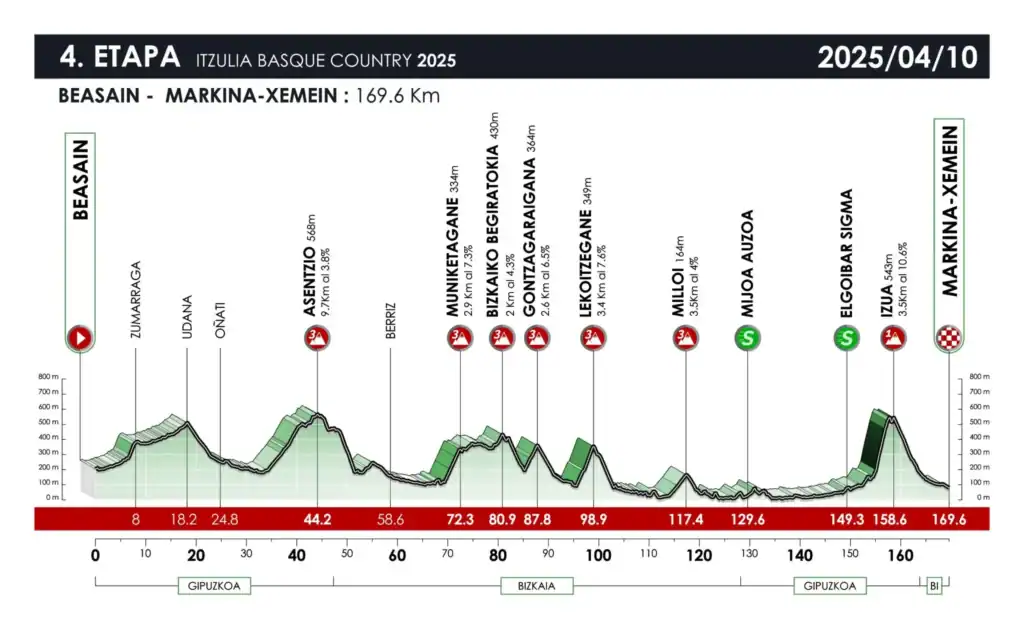 Itzulia 2025