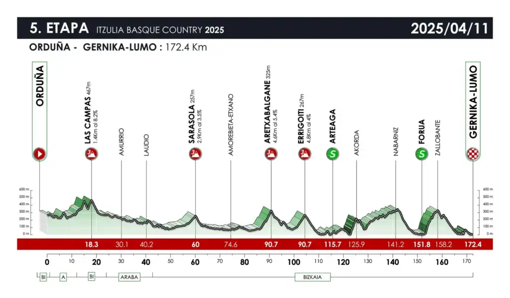 Itzulia 2025