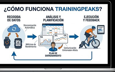 ¿Cómo funciona TrainingPeaks?