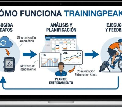 ¿Cómo funciona TrainingPeaks?