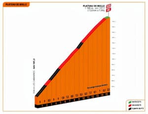 Altimetria de Plateau de Beille