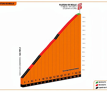 Altimetria de Plateau de Beille