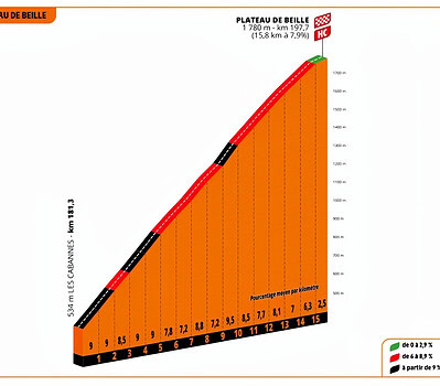 Altimetria de Plateau de Beille
