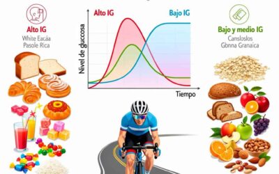 El índice Glucémico en el ciclismo