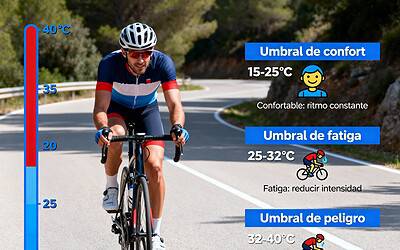 Umbrales térmicos en ciclismo
