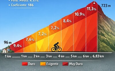 Altimetría del Puerto Peñas del Viento