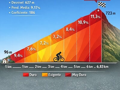 Altimetría del Puerto Peñas del Viento