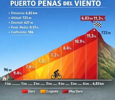 Altimetría del Puerto Peñas del Viento
