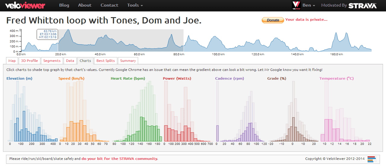 Gráficos detallados de una actividad de Strava analizados en VeloViewer con métricas de potencia, cadencia y frecuencia cardíaca