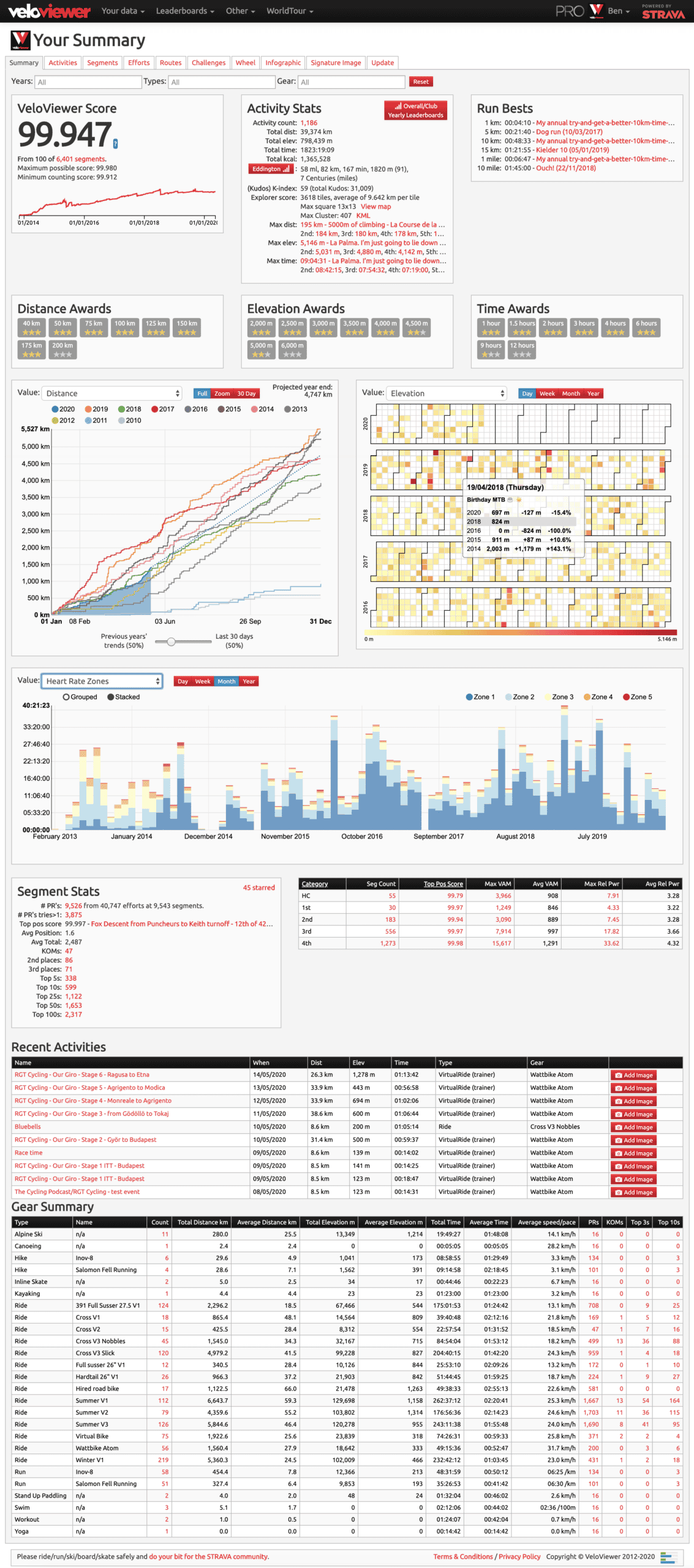 Dashboard resumen de VeloViewer con estadísticas globales de todas las actividades de Strava