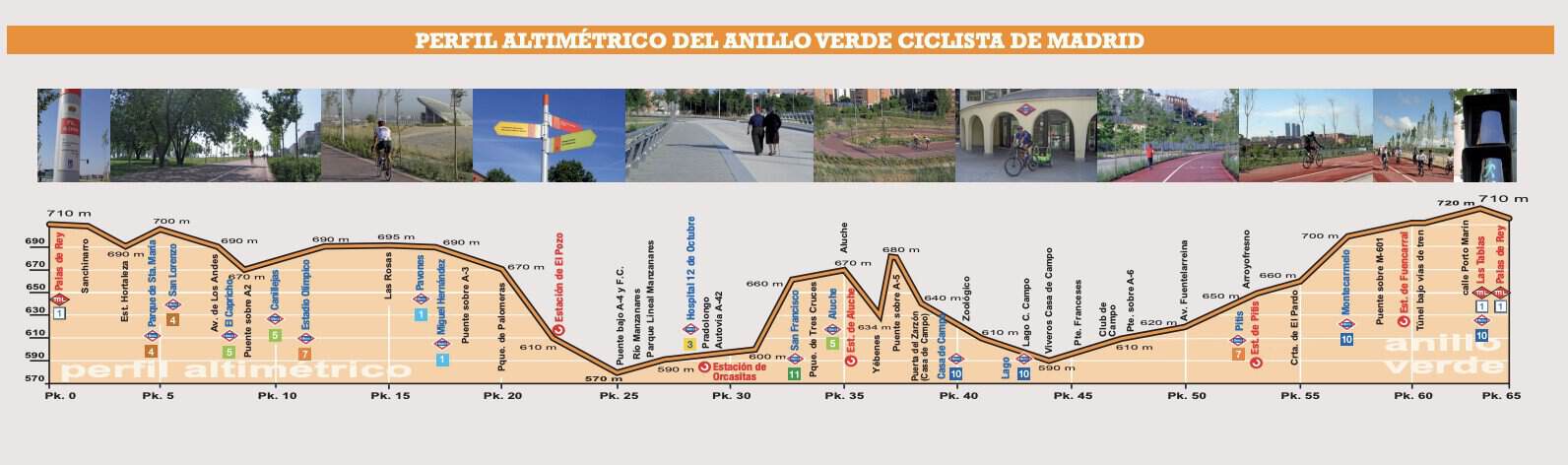 Altimetría del Anillo Verde Ciclista de Madrid — perfil de desnivel acumulado del recorrido completo