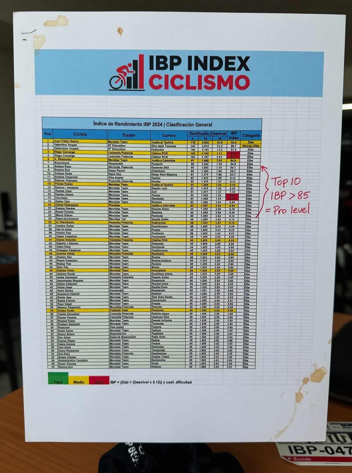 Análisis de ruta ciclista con IBP Index: desglose de pendientes, desnivel y comparación con otros ciclistas