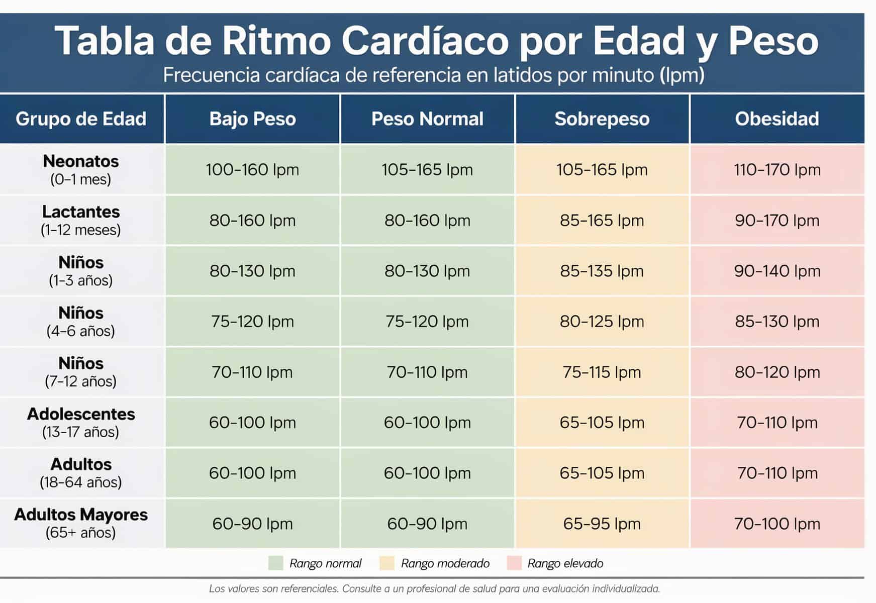 Tabla de ritmo cardíaco por edad y peso