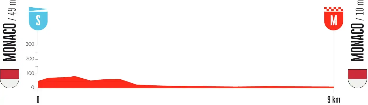 Perfil etapa 1 Vuelta España 2026: Mónaco - Mónaco, contrarreloj