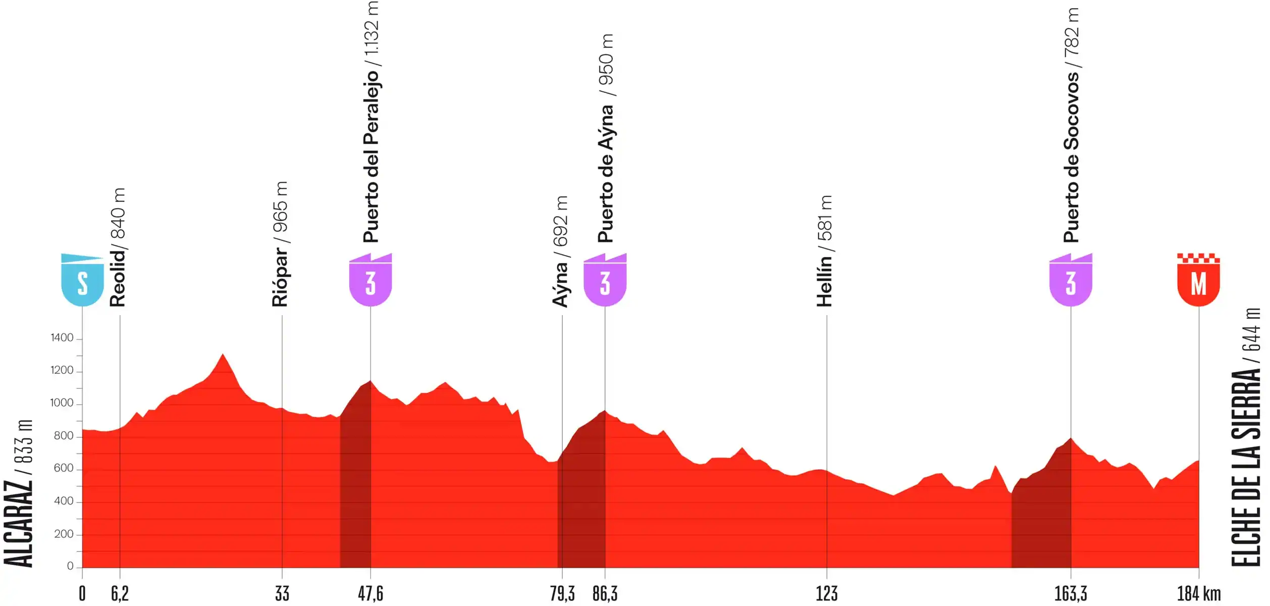 Perfil etapa 10 Vuelta España 2026: Alcaraz - Elche de la Sierra