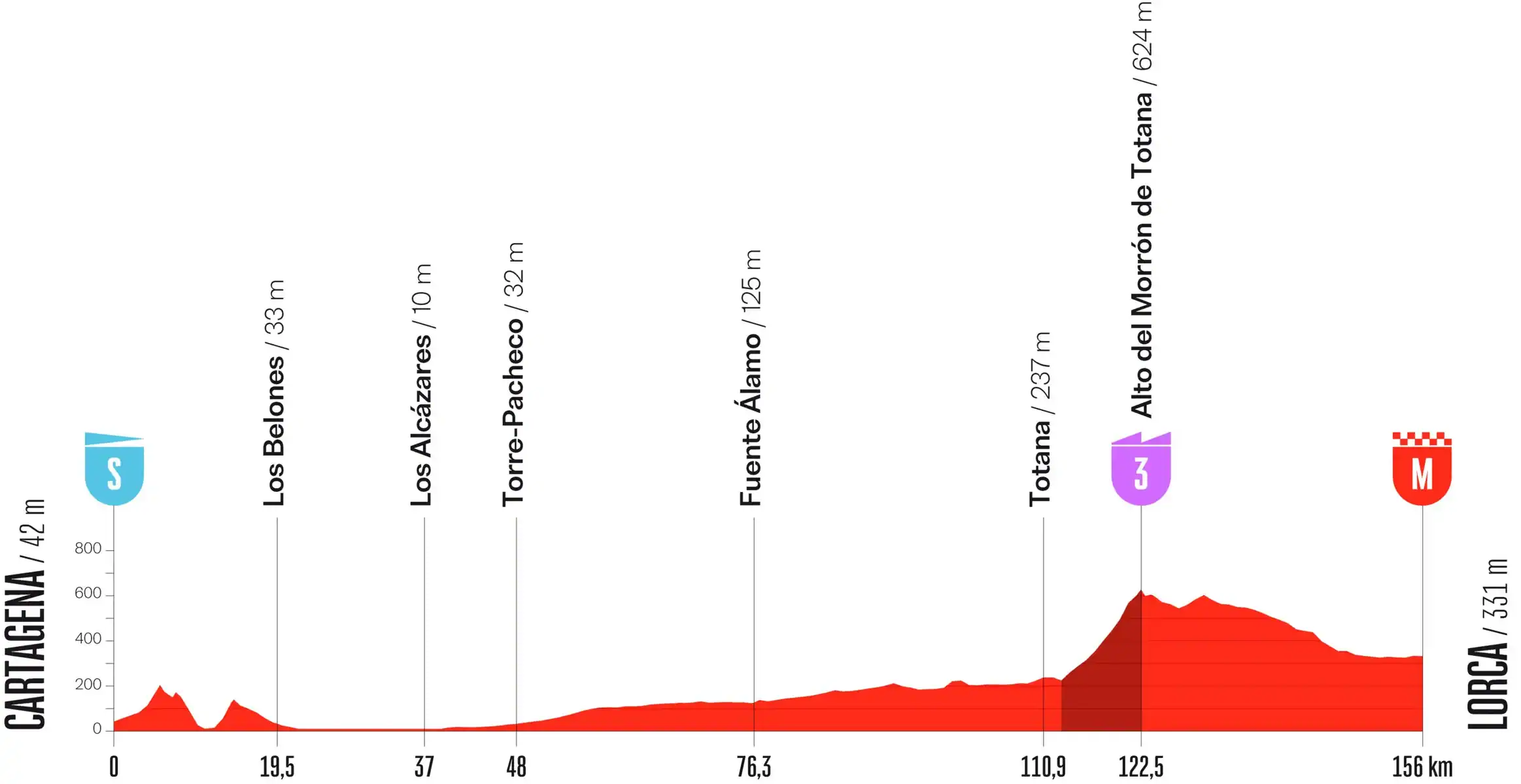 Perfil etapa 11 Vuelta España 2026: Cartagena - Lorca