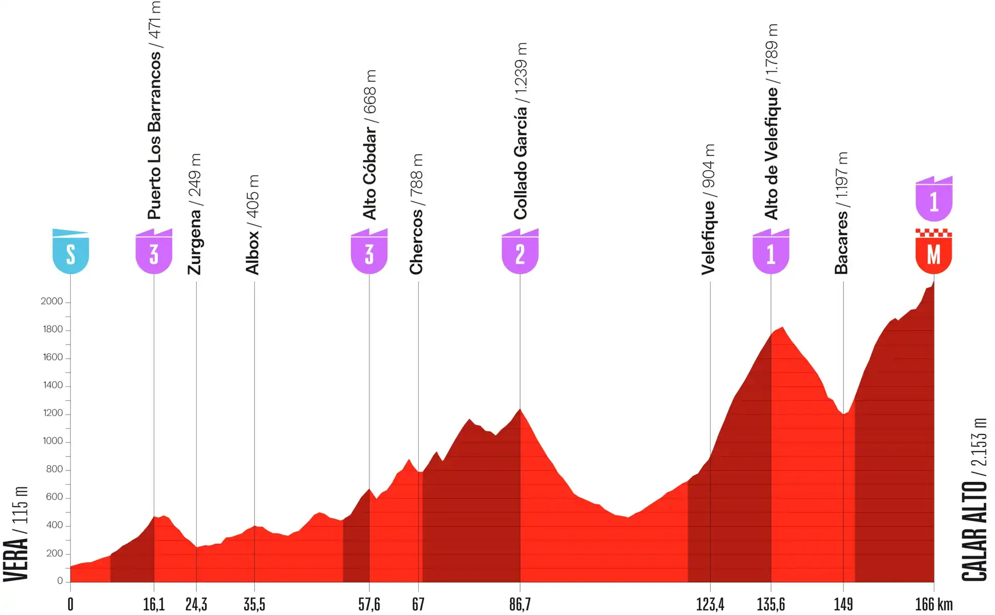 Perfil etapa 12 Vuelta España 2026: Vera - Calar Alto