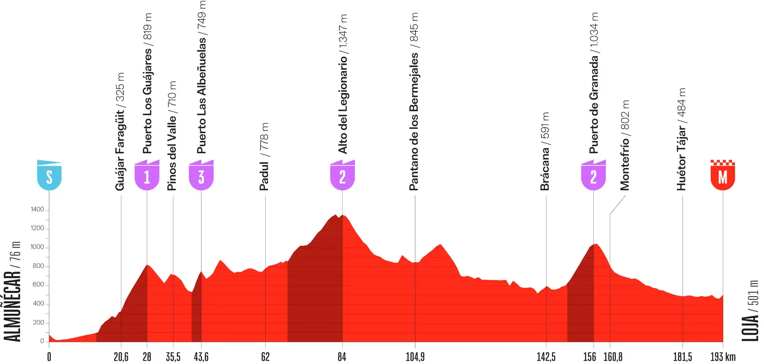 Perfil etapa 13 Vuelta España 2026: Almuñécar - Loja
