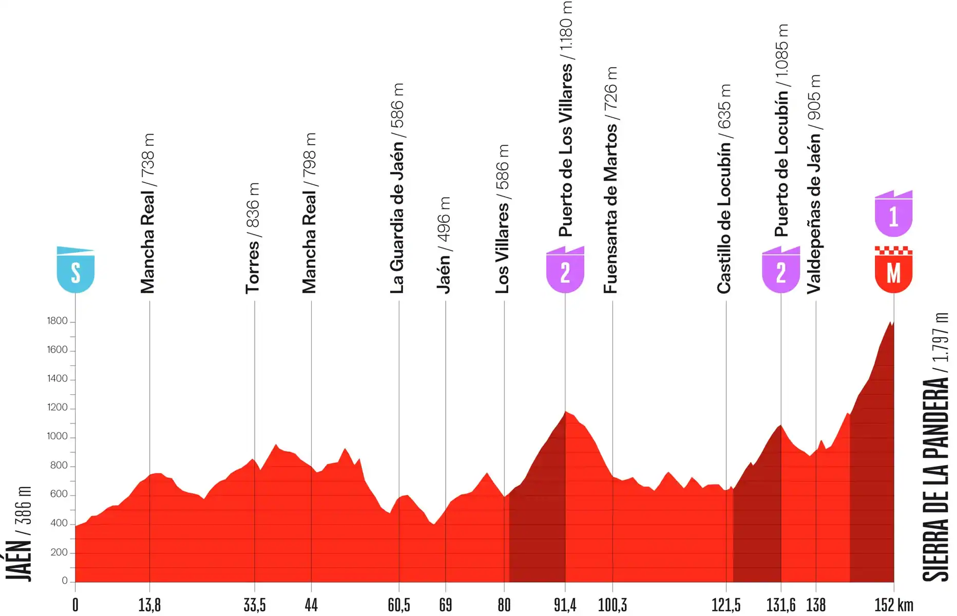 Perfil etapa 14 Vuelta España 2026: Jaén - Sierra de la Pandera