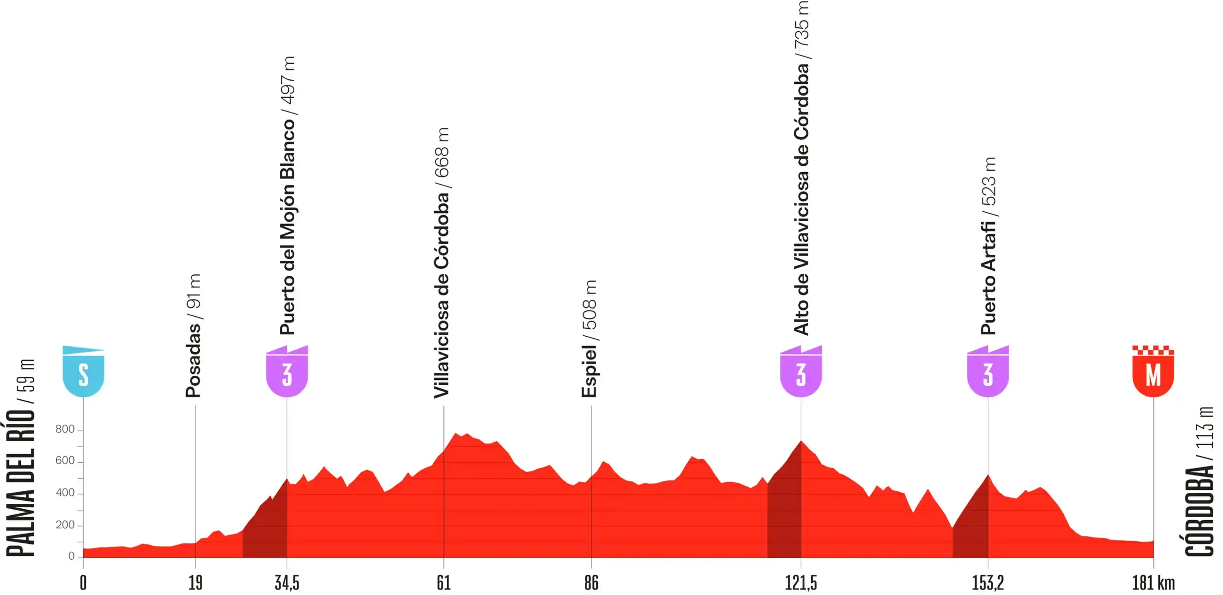Perfil etapa 15 Vuelta España 2026: Palma del Río - Córdoba