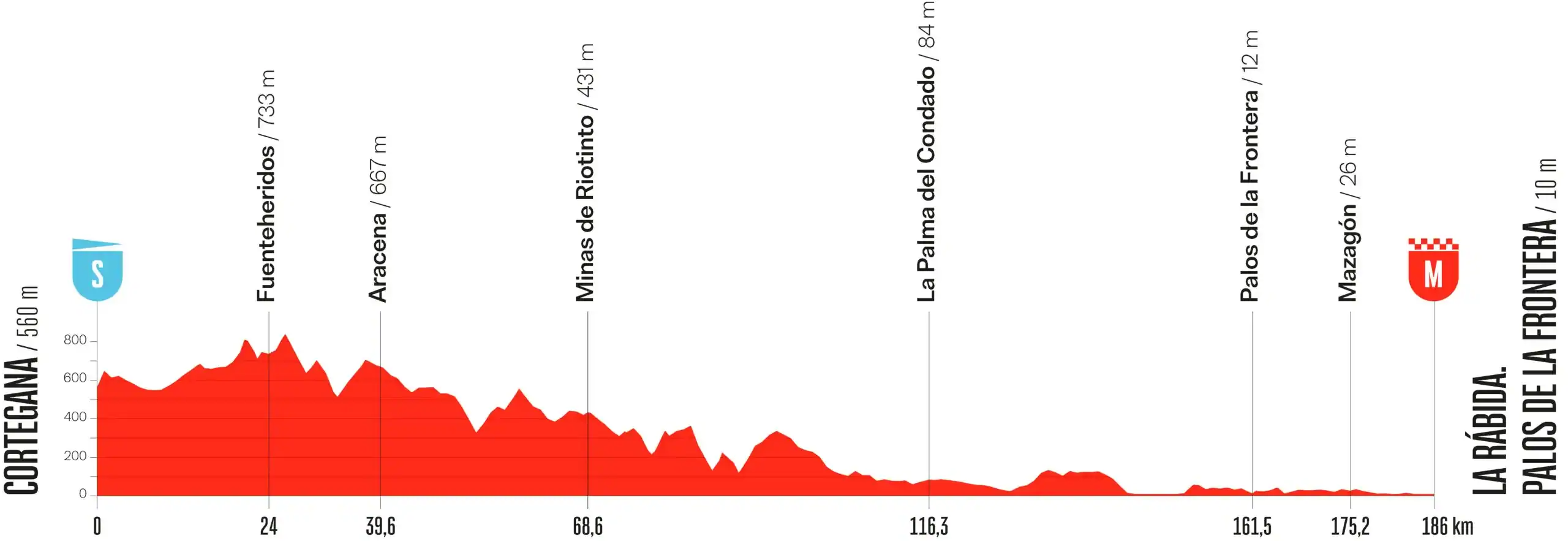 Perfil etapa 16 Vuelta España 2026: Cortegana - La Rábida