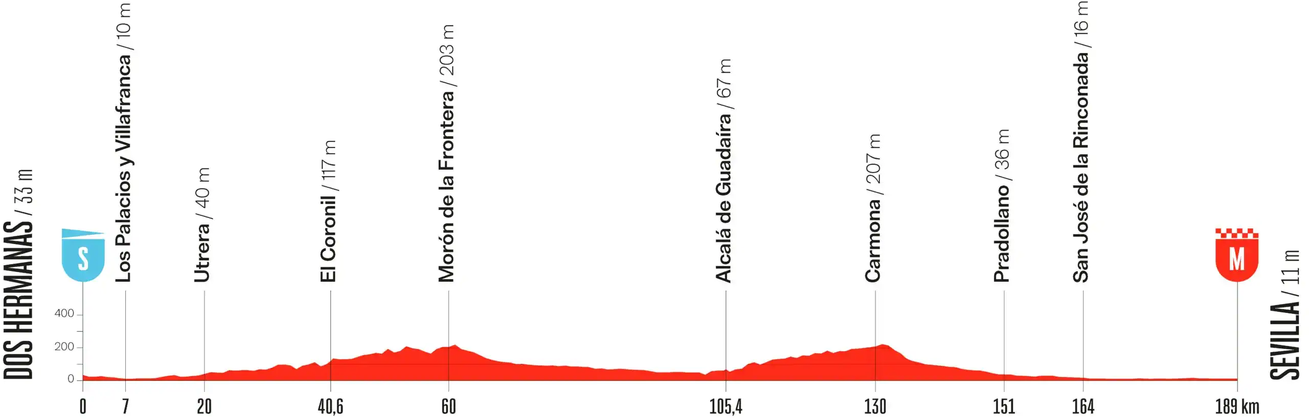 Perfil etapa 17 Vuelta España 2026: Dos Hermanas - Sevilla