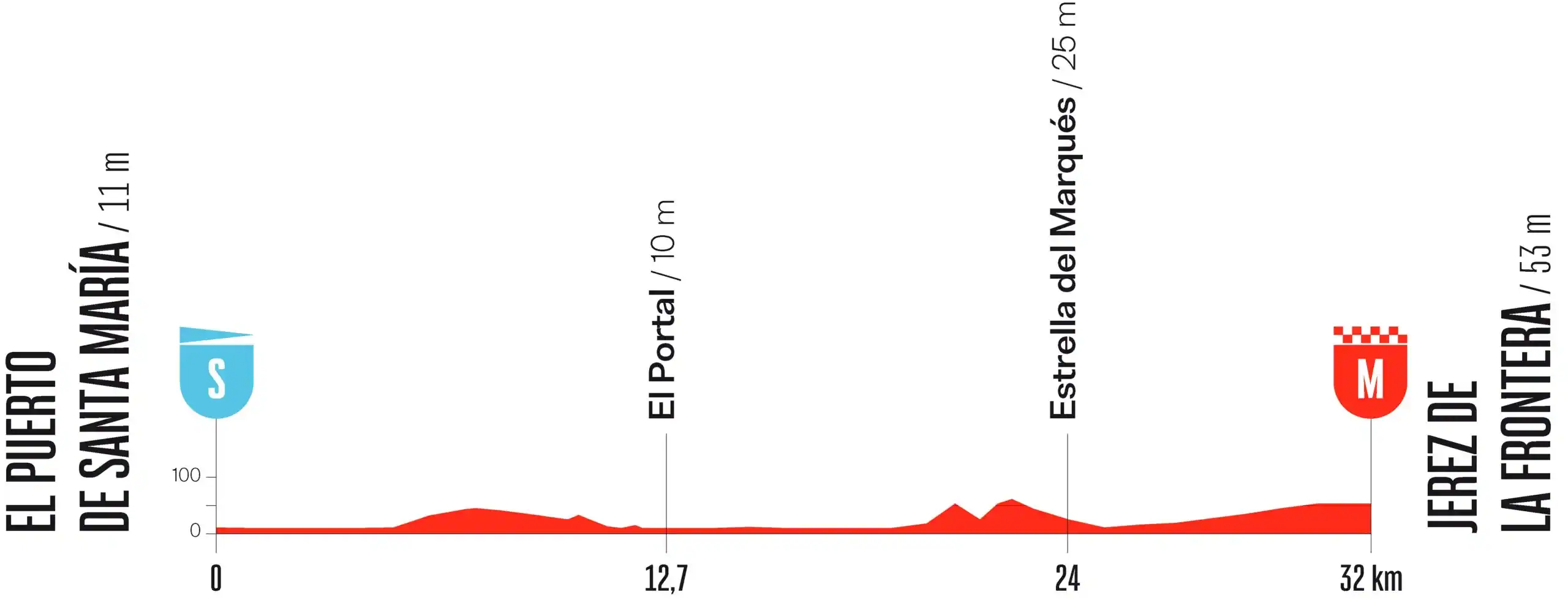 Perfil etapa 18 Vuelta España 2026: El Puerto de Santa María - Jerez, contrarreloj