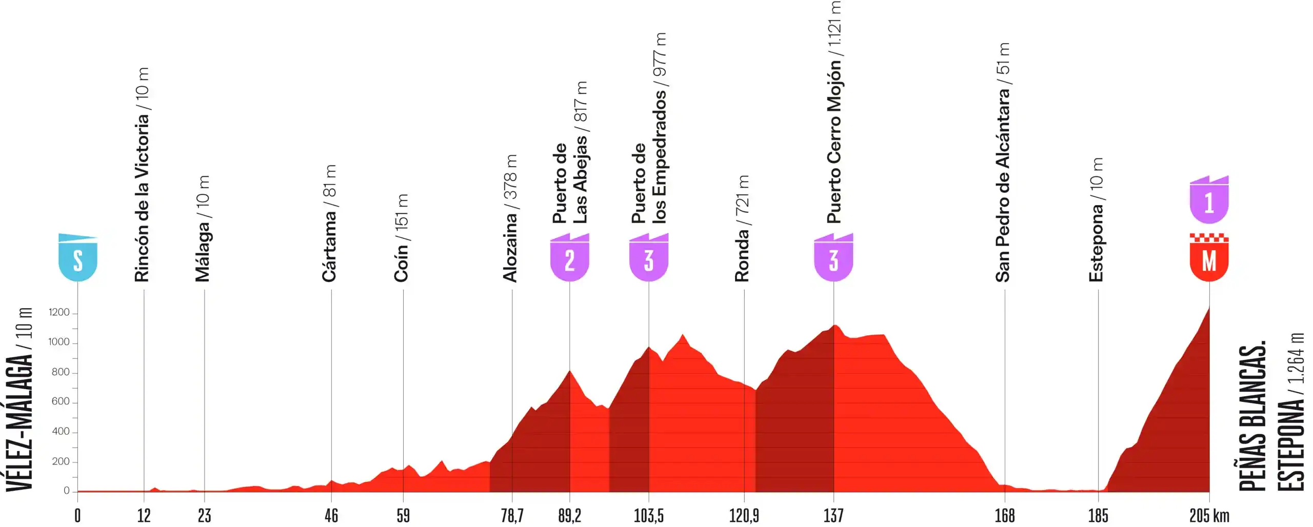Perfil etapa 19 Vuelta España 2026: Vélez-Málaga - Peñas Blancas