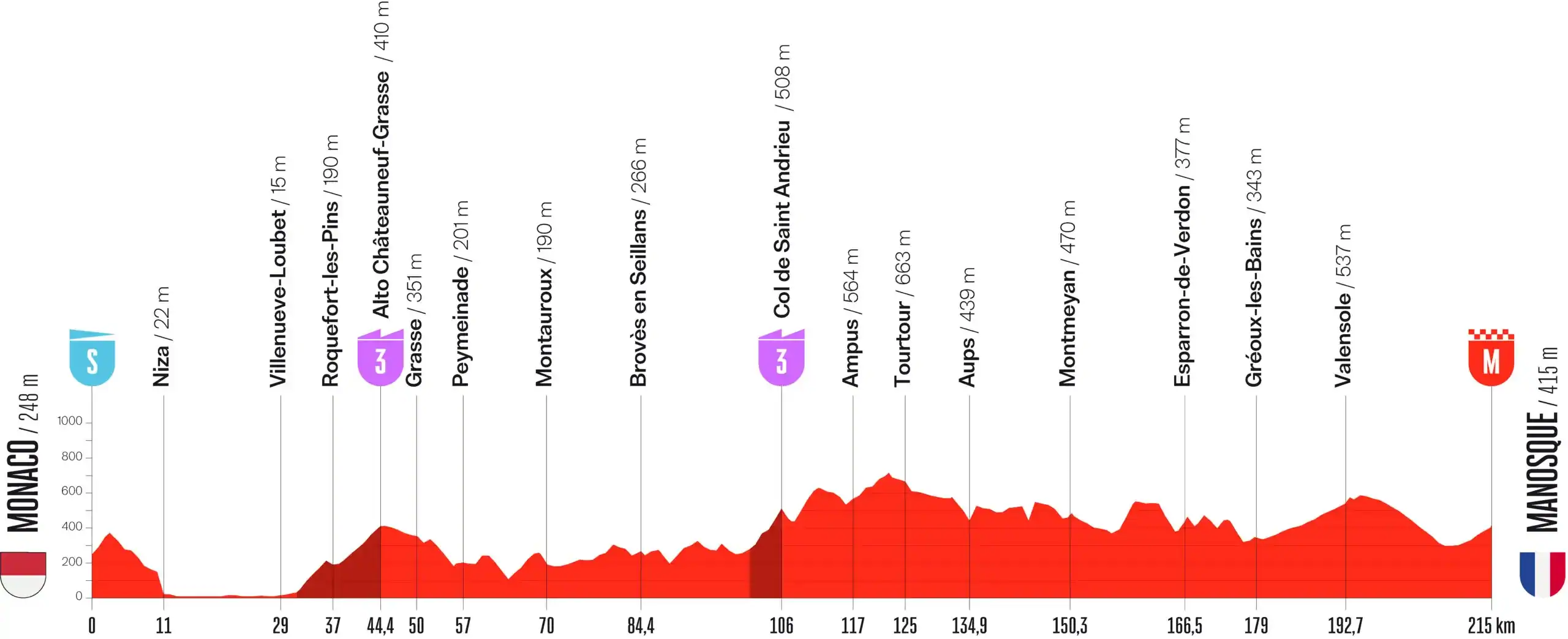 Perfil etapa 2 Vuelta España 2026: Mónaco - Manosque
