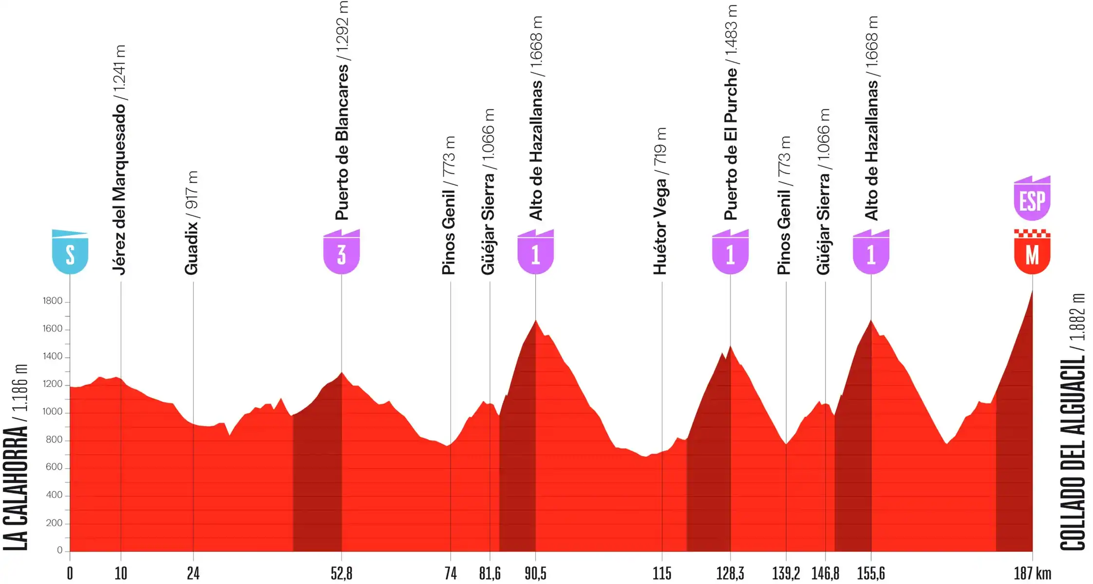 Perfil etapa 20 Vuelta España 2026: La Calahorra - Collado del Alguacil, etapa reina